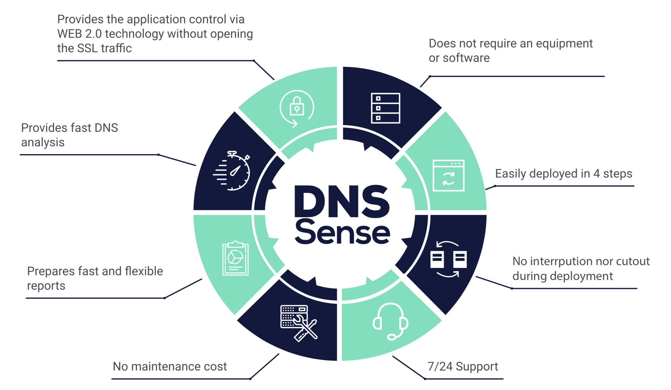 DNSSense-graph